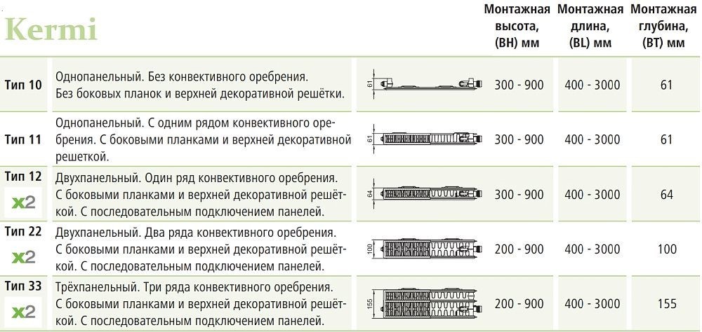 Стальной панельный радиатор отопления Kermi FTV 33 /200 / 1200