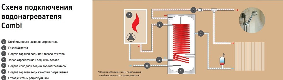 Комбинированный бойлер Thermex ER 150 V (combi)