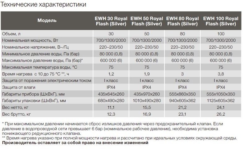 Электрический накопительный водонагреватель Electrolux EWH 100 Royal Flash