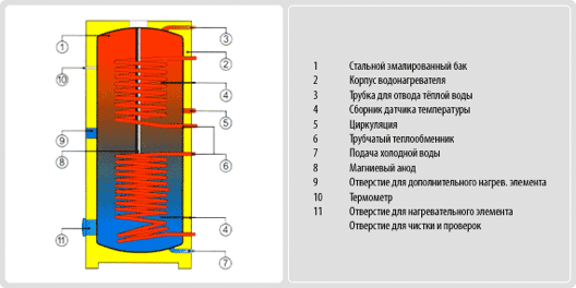 Бойлер косвенного нагрева Drazice ОКС 500 NTRR/BP